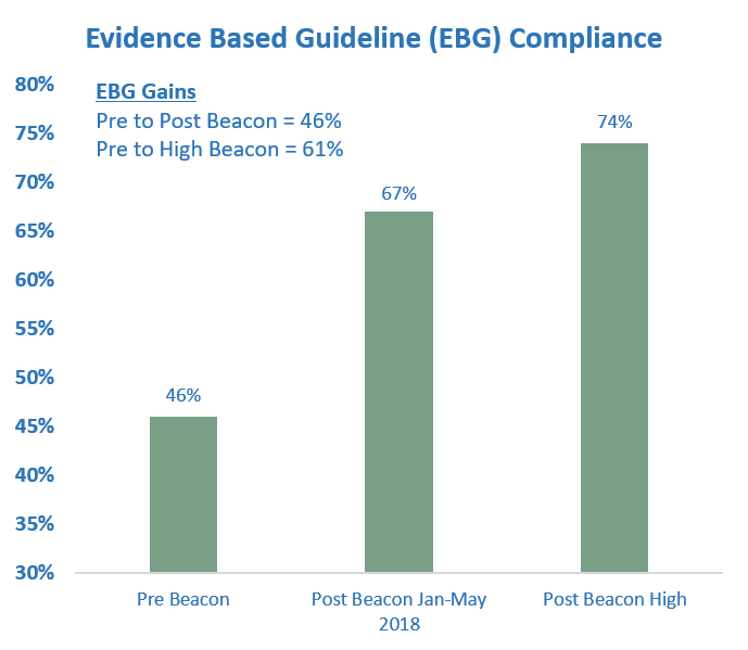 Evidence Based Guidelines Compliance bar graph